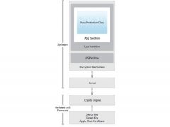 iOS Security Architecture